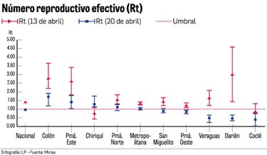 La transmisión del virus se mantendrá estable en Panamá