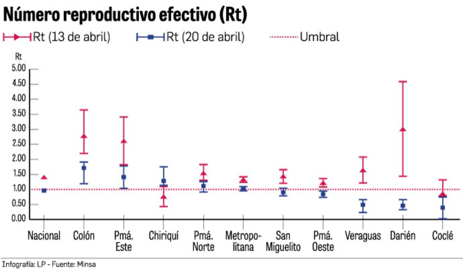 La transmisión del virus se mantendrá estable en Panamá