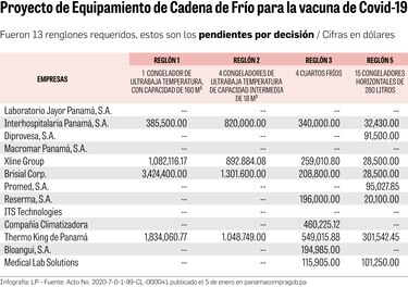 Licitación de congeladores, ahora con nuevos términos