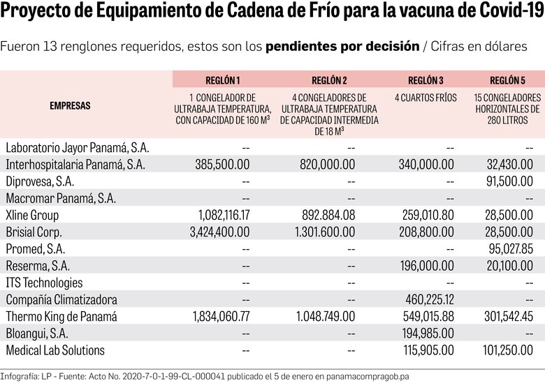 Licitación de congeladores, ahora con nuevos términos