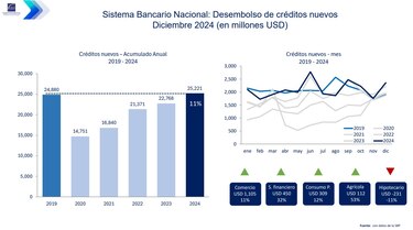 Sector construcción reporta morosidad bancaria de 10.9%