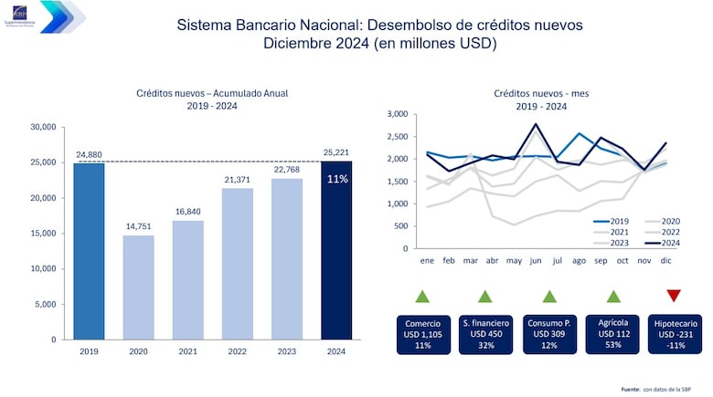 Sector construcción reporta morosidad bancaria de 10.9%