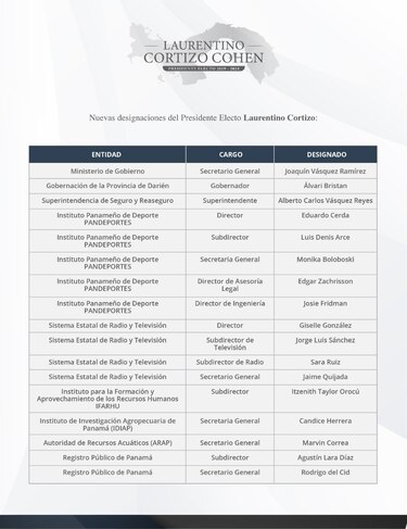 Cortizo designa a Eduardo Cerda como director de Pandeportes