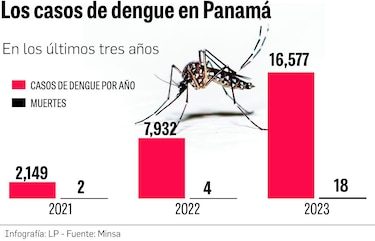 Panamá vacila en la compra de la vacuna contra el dengue; el 2023 cerró con cifras alarmantes