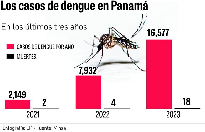 Panamá vacila en la compra de la vacuna contra el dengue; el 2023 cerró con cifras alarmantes