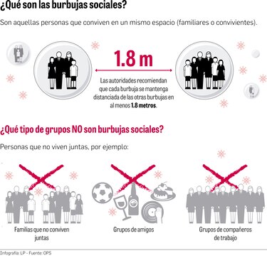 Burbujas sociales, una protección contra el virus