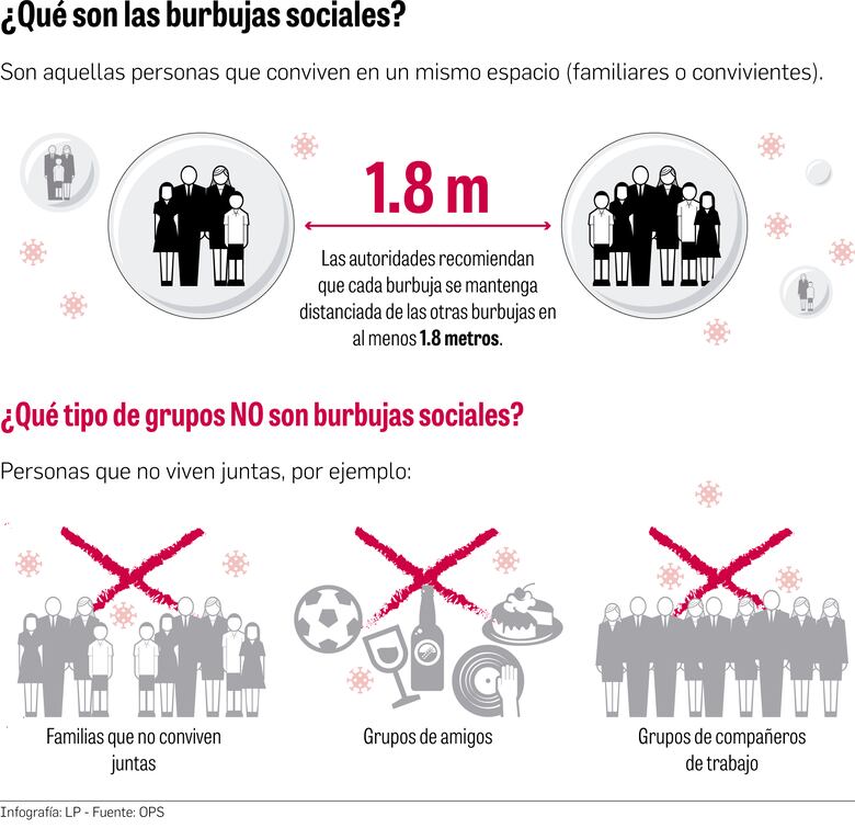 Burbujas sociales, una protección contra el virus