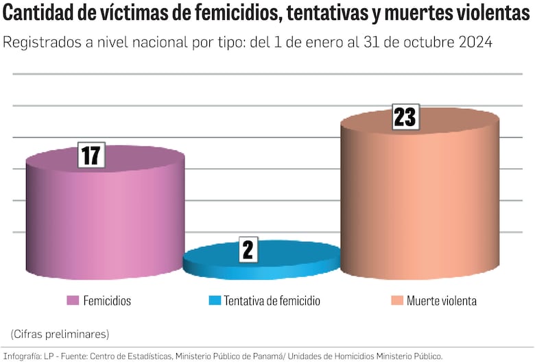 Al menos 12 mil mujeres han buscado ayuda ante la violencia; 17 no lograron salvarse
