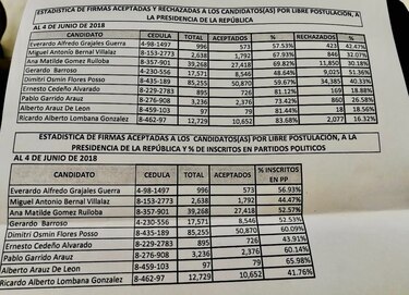 Flores, Gómez y Lombana lideran lista de precandidatos independientes con más firmas