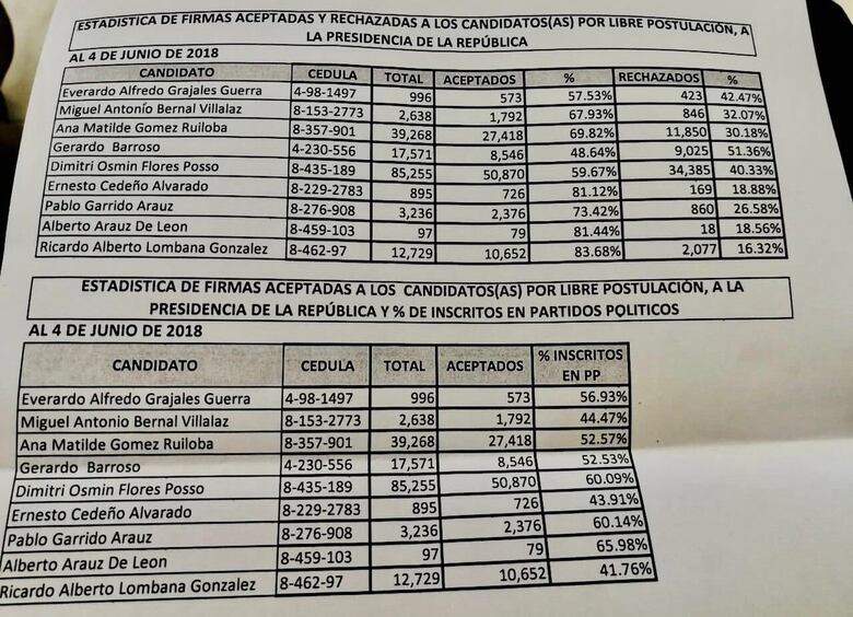 Flores, Gómez y Lombana lideran lista de precandidatos independientes con más firmas