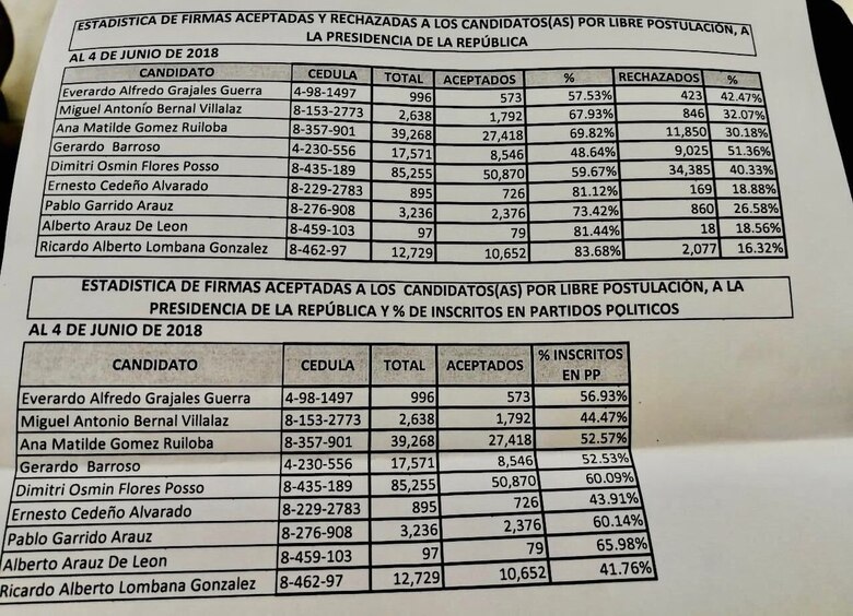 Flores, Gómez y Lombana lideran lista de precandidatos independientes con más firmas