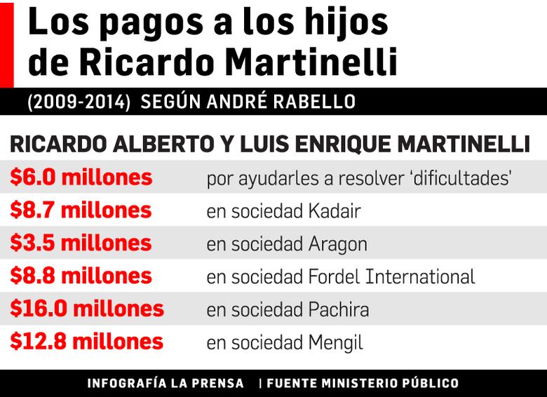 André Rabello confiesa 'pagos indebidos' a los hijos de Ricardo Martinelli y varios exministros