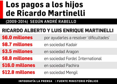 André Rabello confiesa 'pagos indebidos' a los hijos de Ricardo Martinelli y varios exministros