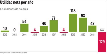 FAP registra el peor resultado de su historia