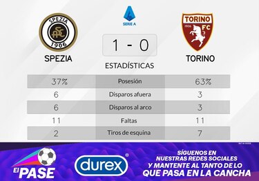 Torino pierde ante Spezia