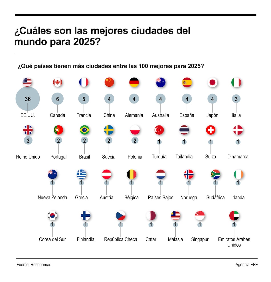 ¿Pasaporte listo? Estas son las ciudades que deberías incluir en tu itinerario de 2025