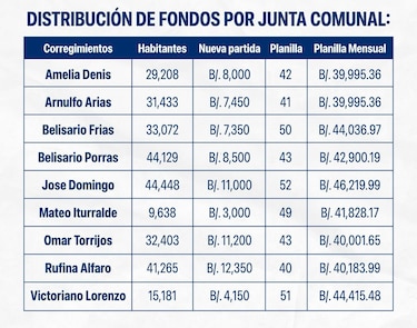 San Miguelito mantiene recorte de las partidas de las juntas comunales y proyecta presupuesto de $15 millones para 2027