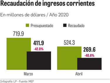 Déficit del gobierno central podría llegar a $5,713 millones