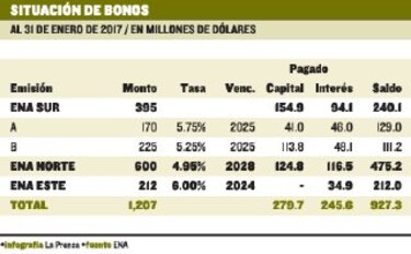 Ingresos de ENA mejoran a pesar de la morosidad