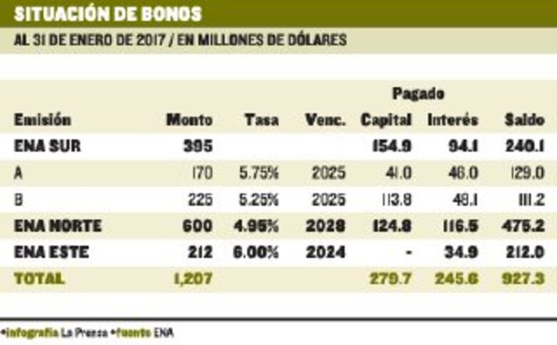 Ingresos de ENA mejoran a pesar de la morosidad
