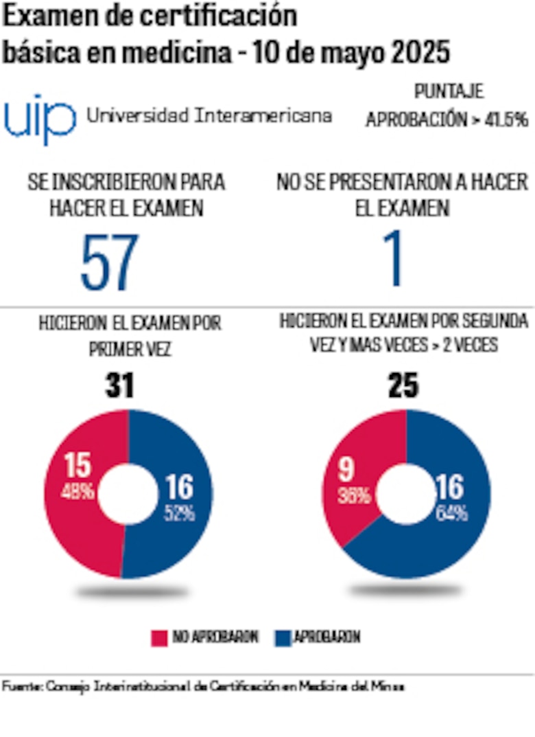 Segundo examen de certificación en medicina 2025: ¿Quiénes aprobaron?