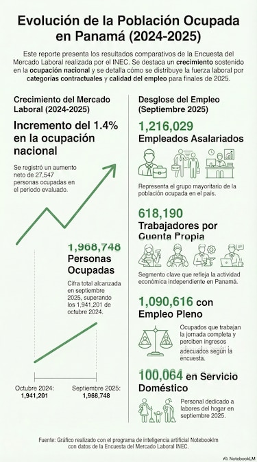 Mulino destaca que se crearon 111 mil empleos; analistas alertan que muchos son temporales e informales