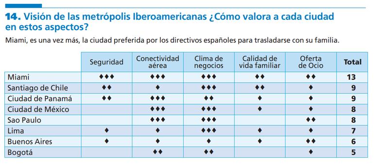 Inversionistas de España colocan a la ciudad de Panamá en el ‘top 3′ de destinos para residir