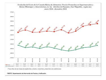 Panamá registró una inflación acumulada de 0.7% en 2024; pero los consumidores perciben mayores aumentos