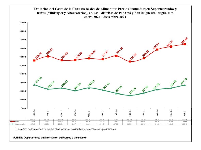 Panamá registró una inflación acumulada de 0.7% en 2024; pero los consumidores perciben mayores aumentos