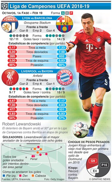 Lyon contra Barcelona y Liverpool contra Bayern, los duelos en la Champions