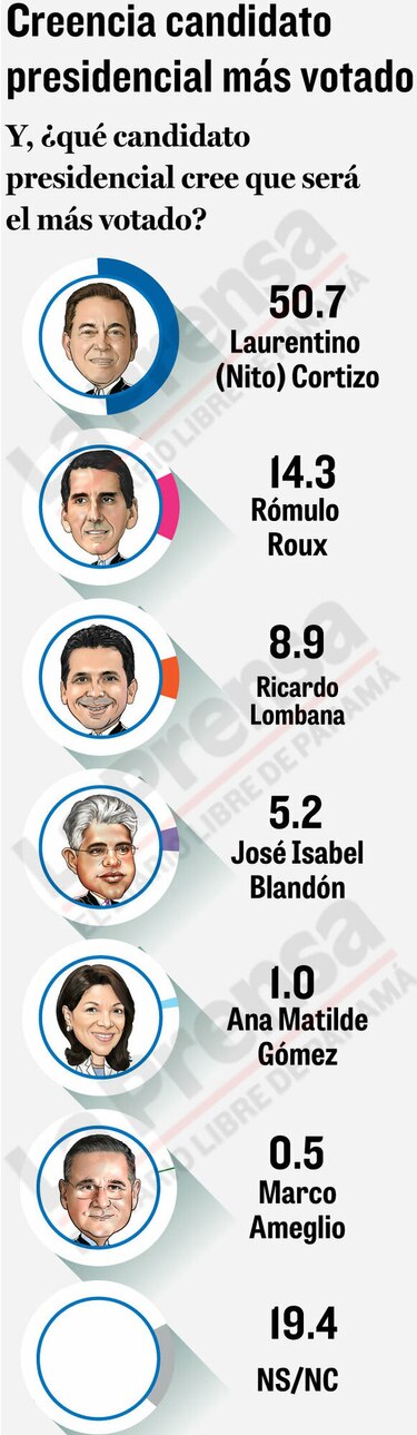 Elecciones: Nito Cortizo lidera; Ricardo Lombana se abre paso