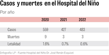 Covid-19: Tres muertes de niños en enero; cifra similar a la reportada en todo 2021   