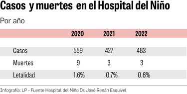 Covid-19: Tres muertes de niños en enero; cifra similar a la reportada en todo 2021