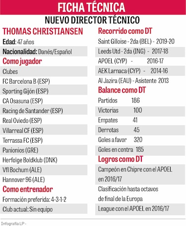 ¿Quién es Thomas Christiansen?