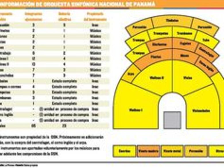 Radiografía de la Sinfónica Nacional