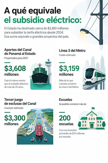 ¿Cuánto ha destinado Panamá en subsidios eléctricos? La cifra se acerca a los $3,300 millones desde 2004