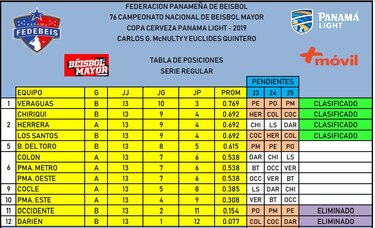 Cuatro equipos clasificados a la segunda ronda del béisbol mayor