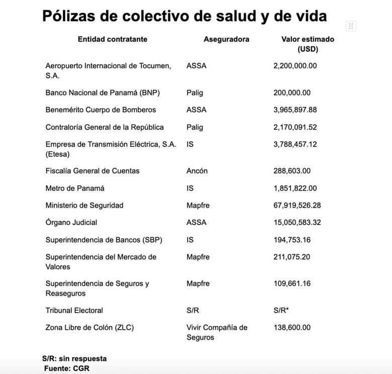 ¿Podrá la Asamblea prohibir gastos del Estado en seguros privados que cuestan $168 millones?: tres propuestas lo intentan