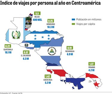 En 8.7% se incrementó el tráfico de pasajeros aéreos en Centroamérica