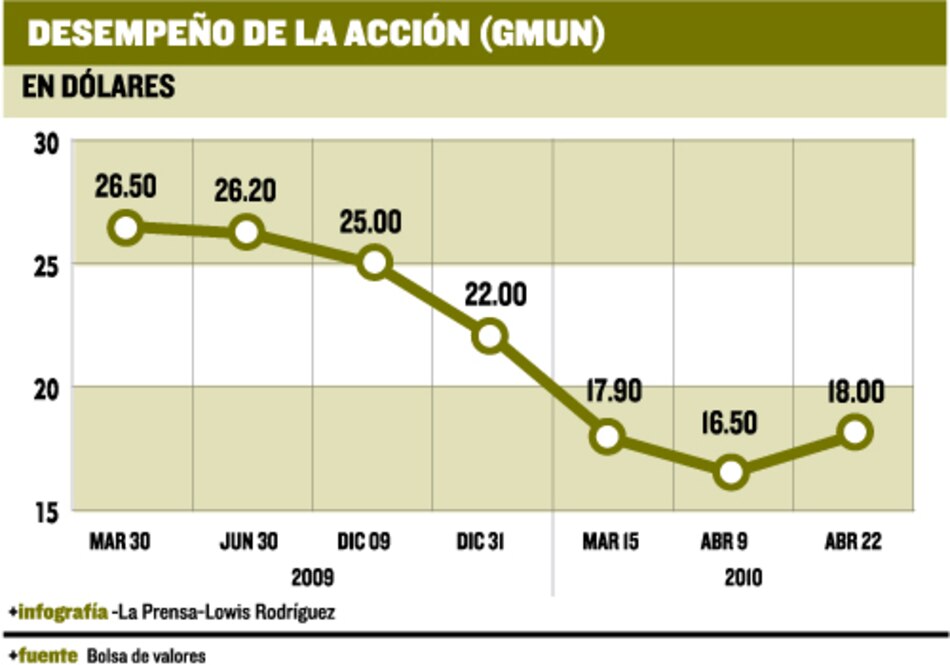 Grupo Mundial Tenedora limpia la casa