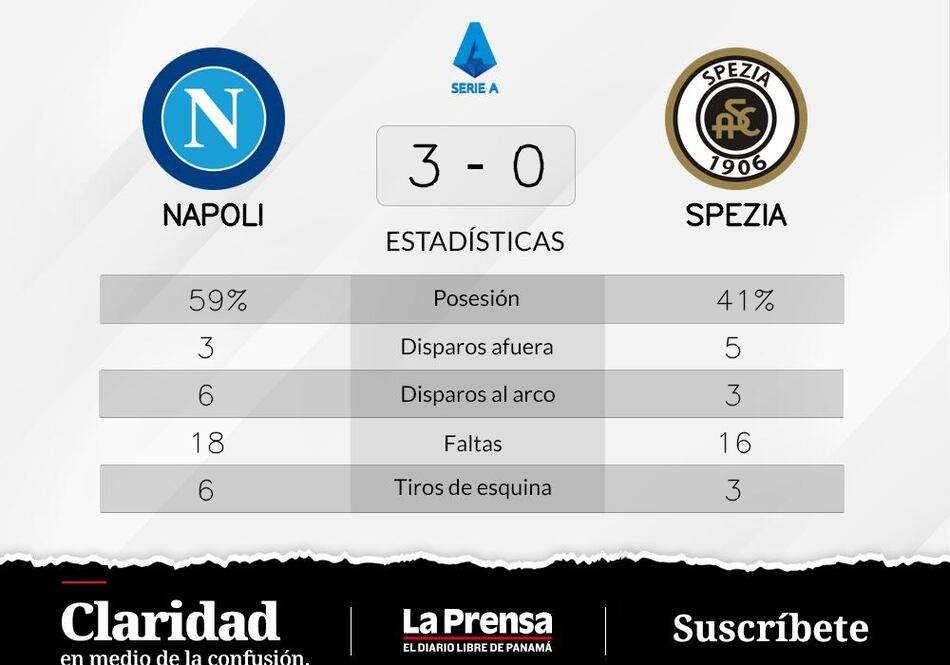 Napoli continúa triunfando y ya acumula cinco victorias consecutivas