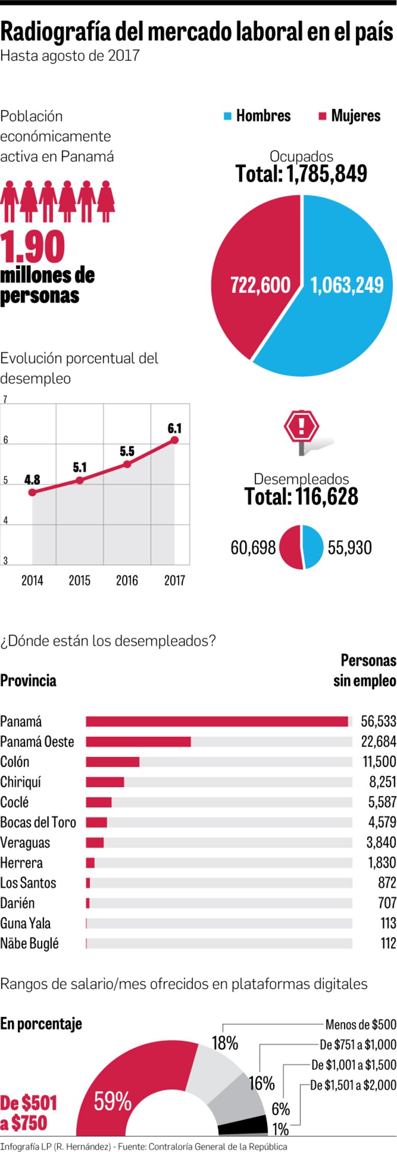 Sector privado pierde miles de plazas de empleo