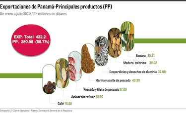 Panamá allana camino para exportar a Costa Rica