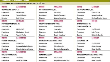 Más de $125 millones facturaron al PAN empresarios Araúz y Carretero