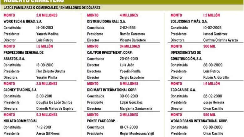 Más de $125 millones facturaron al PAN empresarios Araúz y Carretero