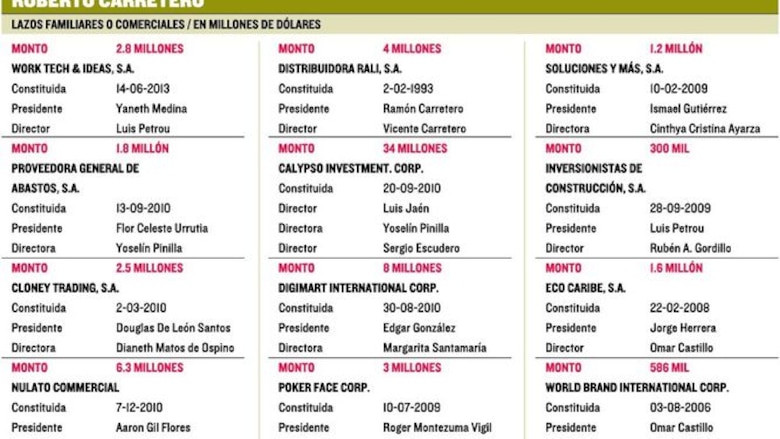 Más de $125 millones facturaron al PAN empresarios Araúz y Carretero