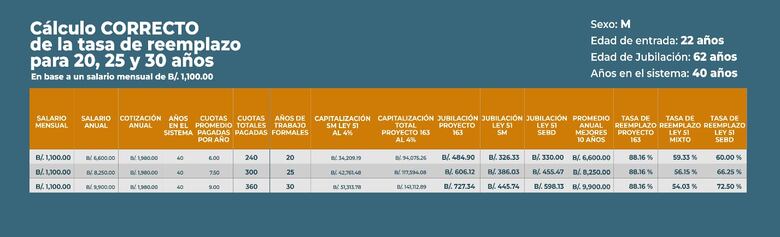 Reforma al sistema de pensiones de la CSS: Diferencias en los cálculos y la controversia política