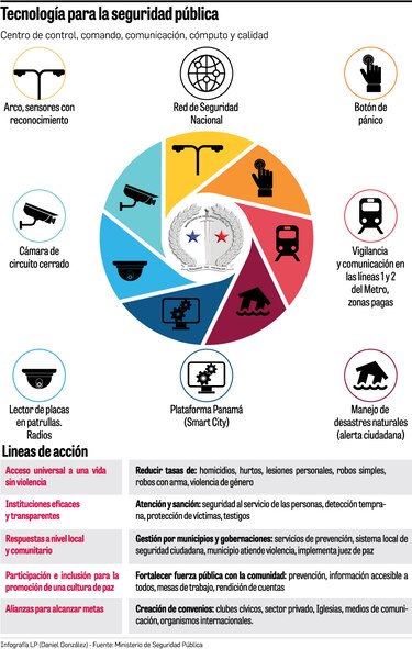Tecnología, una aliada para la seguridad ciudadana