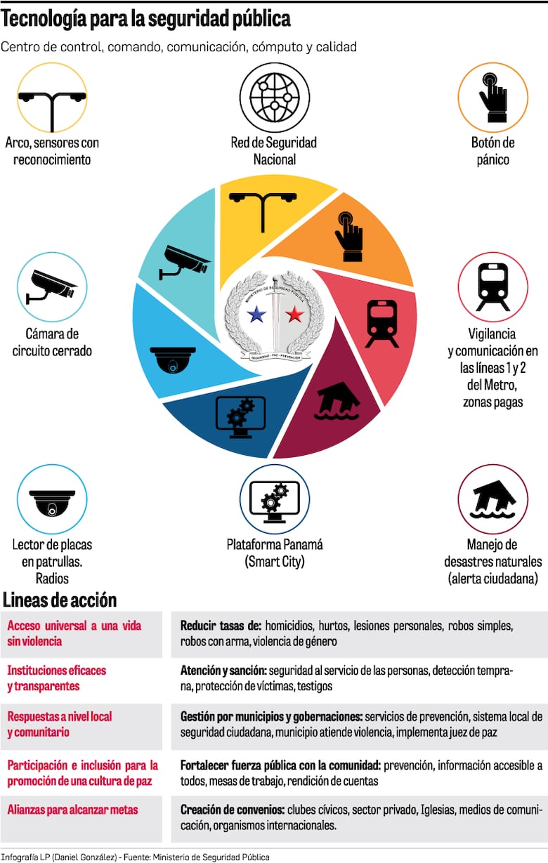 Tecnología, una aliada para la seguridad ciudadana