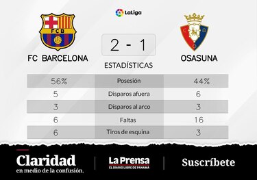 Barcelona suma otro triunfo y afianza su liderazgo en La Liga